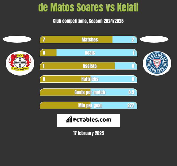 de Matos Soares vs Kelati h2h player stats