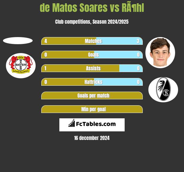 de Matos Soares vs RÃ¶hl h2h player stats