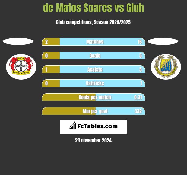 de Matos Soares vs Gluh h2h player stats