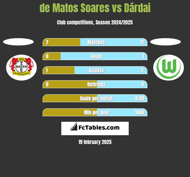 de Matos Soares vs Dárdai h2h player stats