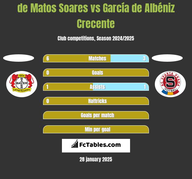 de Matos Soares vs García de Albéniz Crecente h2h player stats