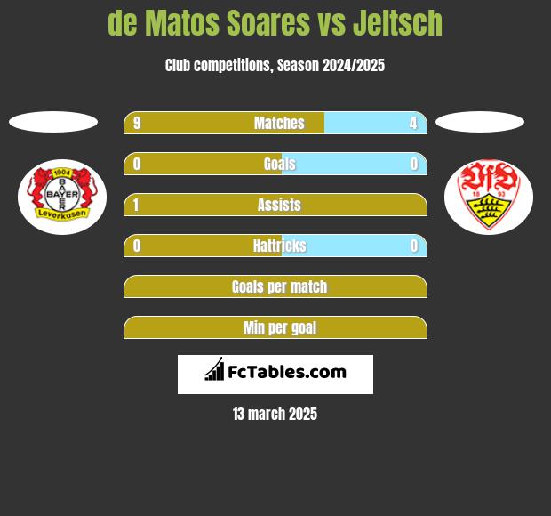 de Matos Soares vs Jeltsch h2h player stats