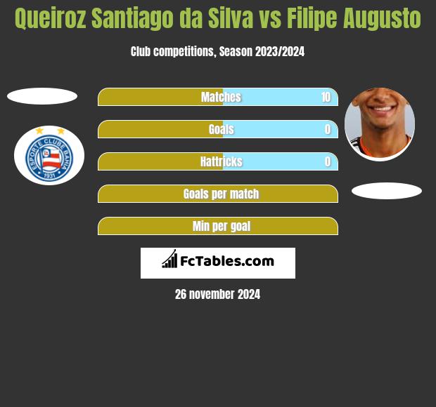 Queiroz Santiago da Silva vs Filipe Augusto h2h player stats