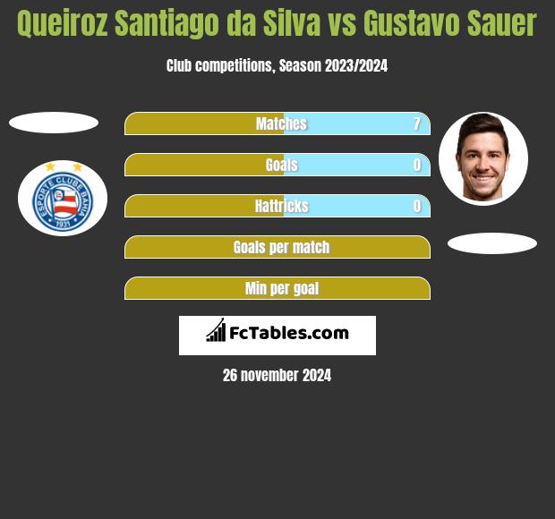 Queiroz Santiago da Silva vs Gustavo Sauer h2h player stats