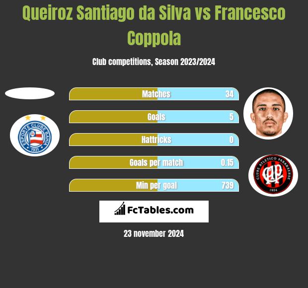 Queiroz Santiago da Silva vs Francesco Coppola h2h player stats