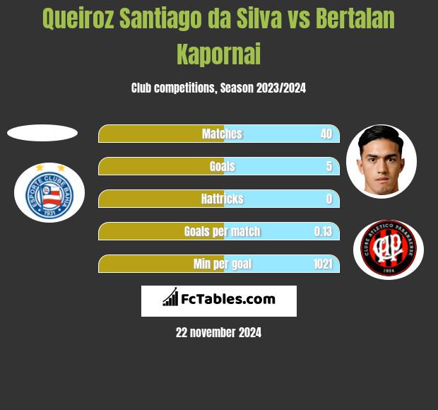 Queiroz Santiago da Silva vs Bertalan Kapornai h2h player stats