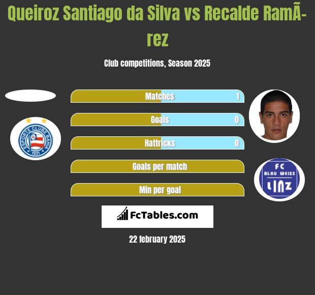 Queiroz Santiago da Silva vs Recalde RamÃ­rez h2h player stats