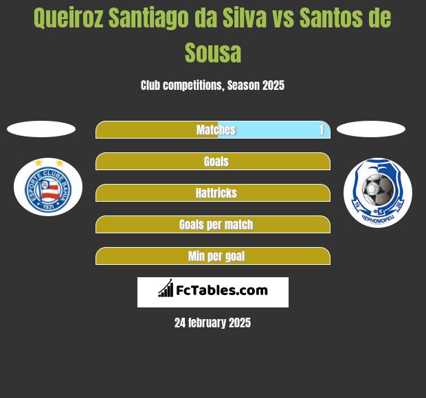 Queiroz Santiago da Silva vs Santos de Sousa h2h player stats