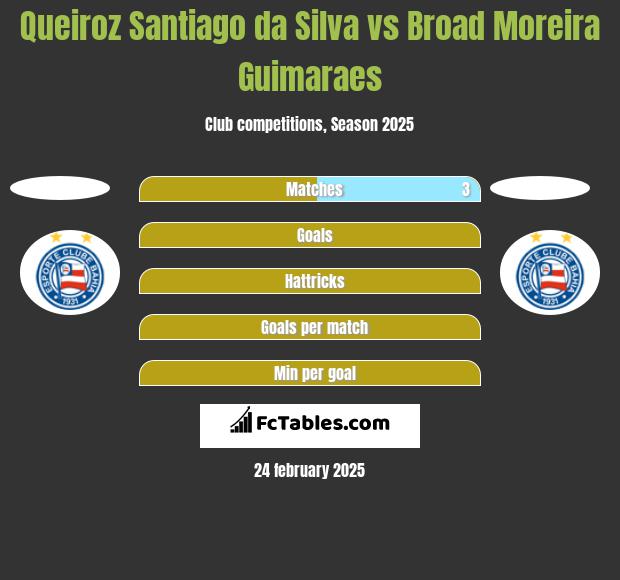 Queiroz Santiago da Silva vs Broad Moreira Guimaraes h2h player stats