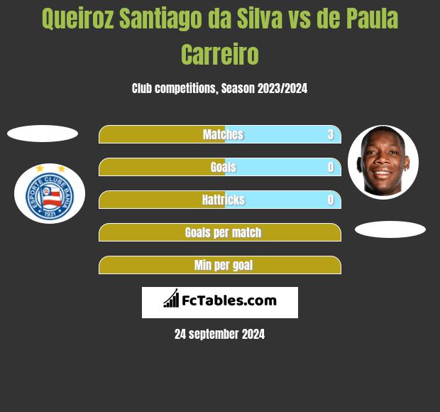 Queiroz Santiago da Silva vs de Paula Carreiro h2h player stats