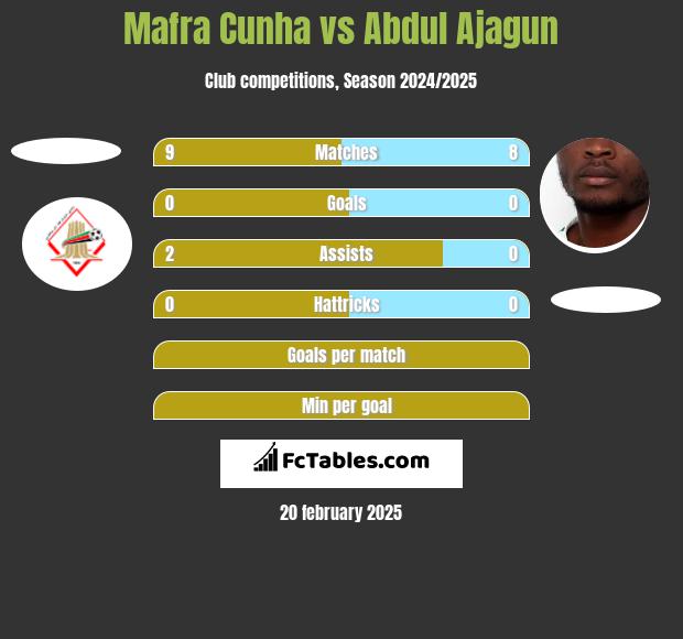 Mafra Cunha vs Abdul Ajagun h2h player stats