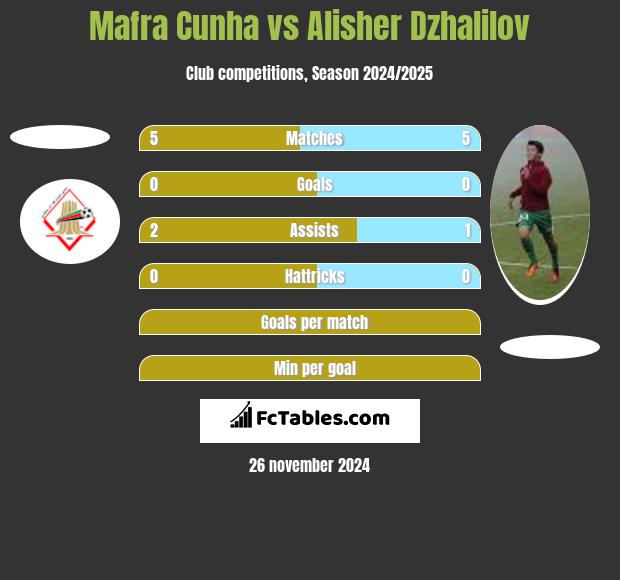 Mafra Cunha vs Alisher Dzhalilov h2h player stats