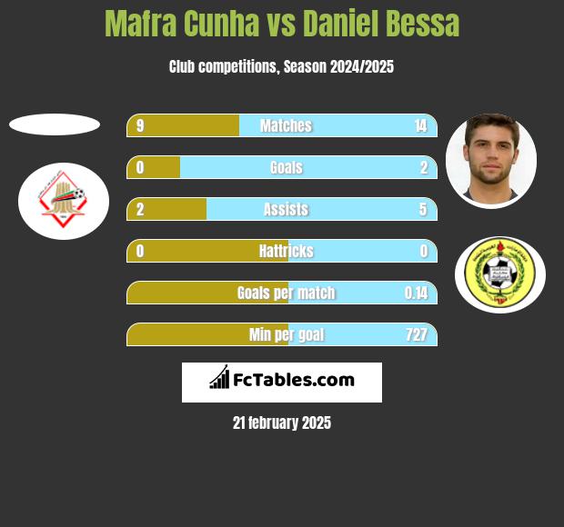 Mafra Cunha vs Daniel Bessa h2h player stats