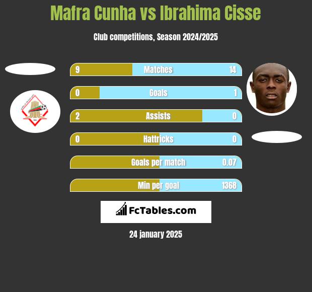 Mafra Cunha vs Ibrahima Cisse h2h player stats