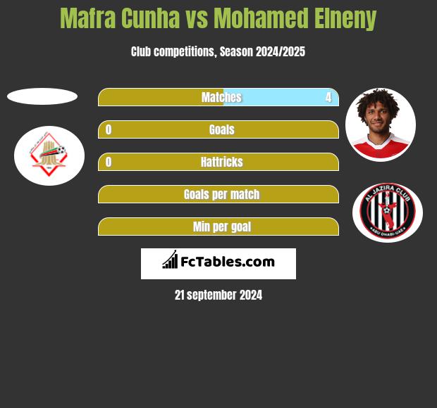 Mafra Cunha vs Mohamed Elneny h2h player stats