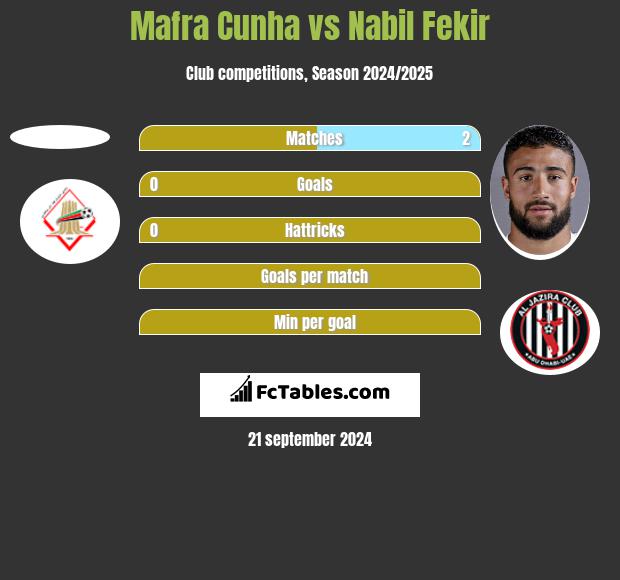 Mafra Cunha vs Nabil Fekir h2h player stats