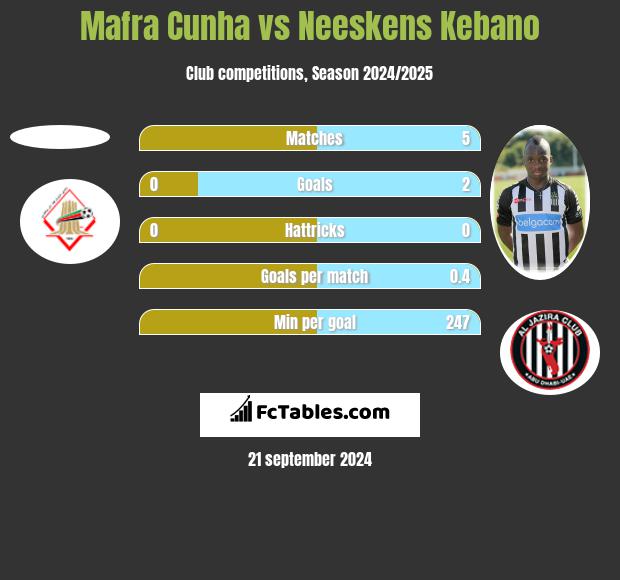 Mafra Cunha vs Neeskens Kebano h2h player stats