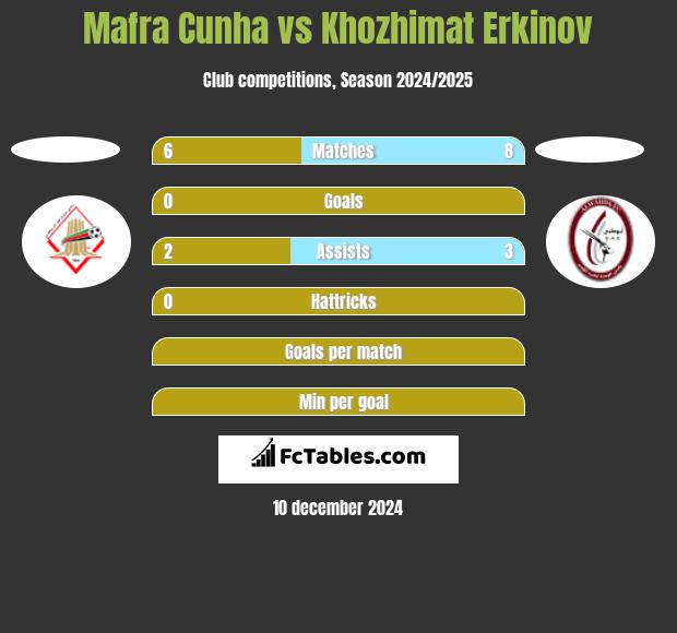 Mafra Cunha vs Khozhimat Erkinov h2h player stats