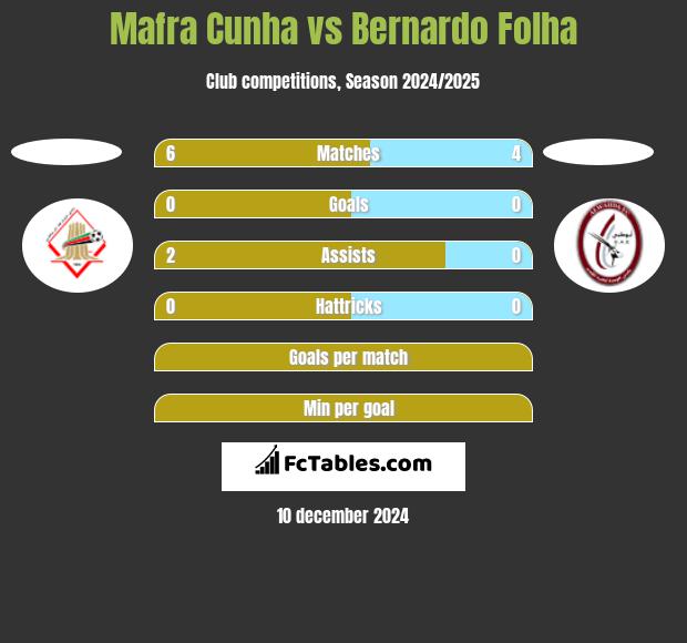 Mafra Cunha vs Bernardo Folha h2h player stats