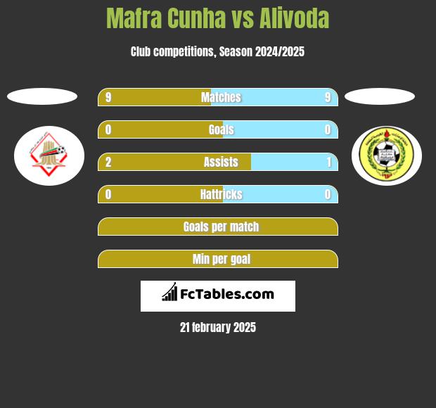 Mafra Cunha vs Alivoda h2h player stats