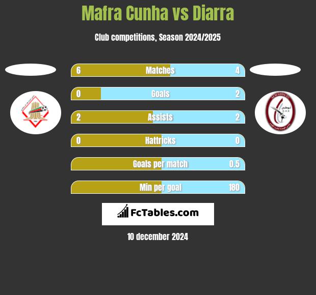 Mafra Cunha vs Diarra h2h player stats