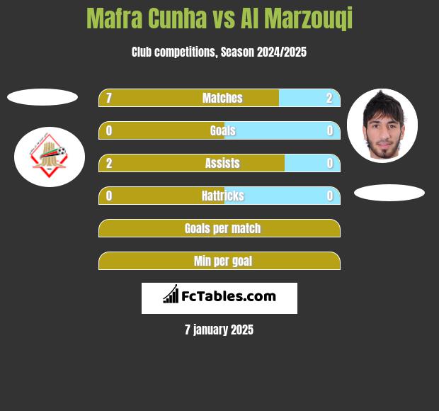 Mafra Cunha vs Al Marzouqi h2h player stats