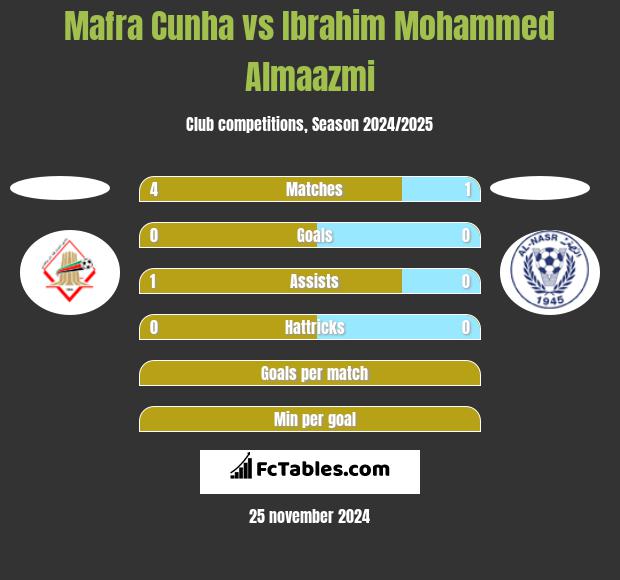 Mafra Cunha vs Ibrahim Mohammed Almaazmi h2h player stats