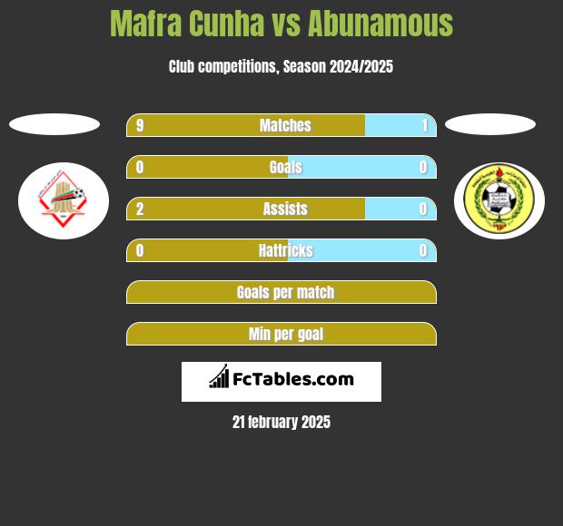 Mafra Cunha vs Abunamous h2h player stats