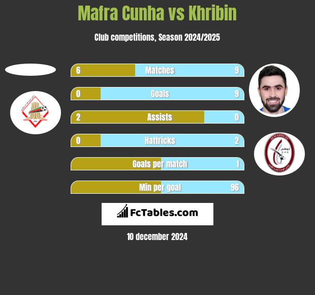 Mafra Cunha vs Khribin h2h player stats