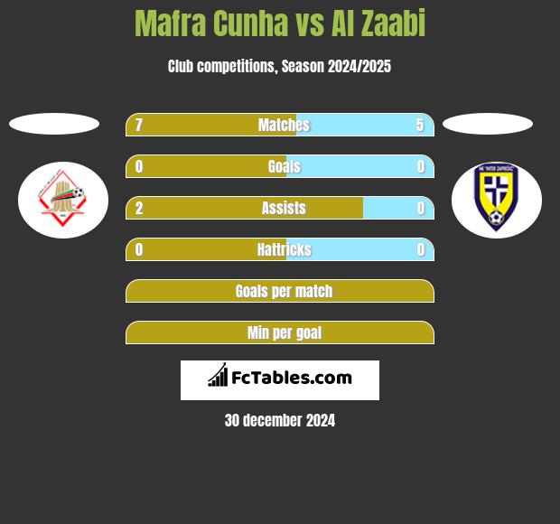 Mafra Cunha vs Al Zaabi h2h player stats