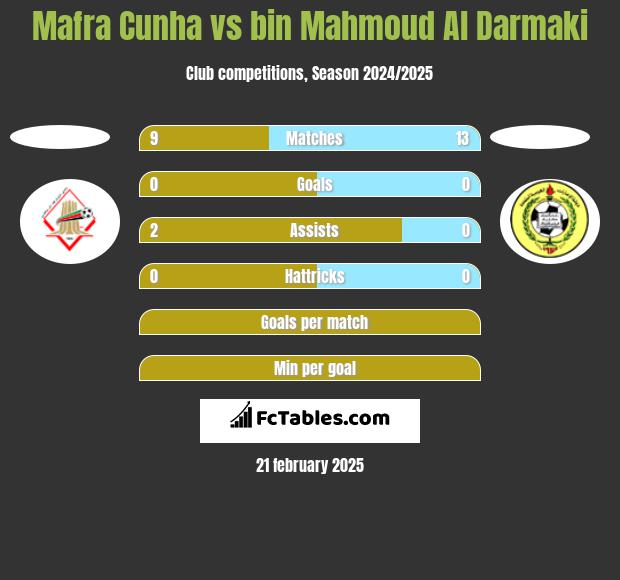 Mafra Cunha vs bin Mahmoud Al Darmaki h2h player stats