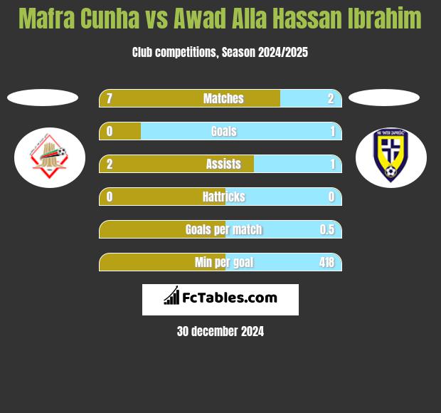 Mafra Cunha vs Awad Alla Hassan Ibrahim h2h player stats