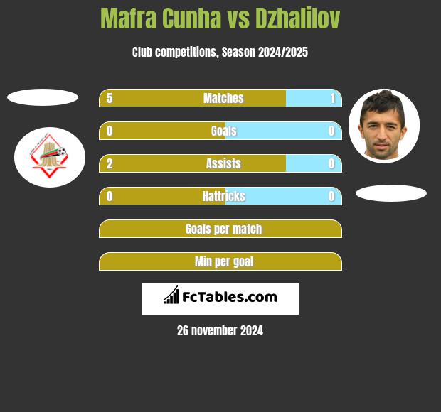 Mafra Cunha vs Dzhalilov h2h player stats