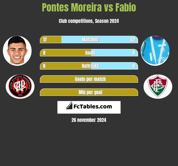 Pontes Moreira vs Fabio h2h player stats