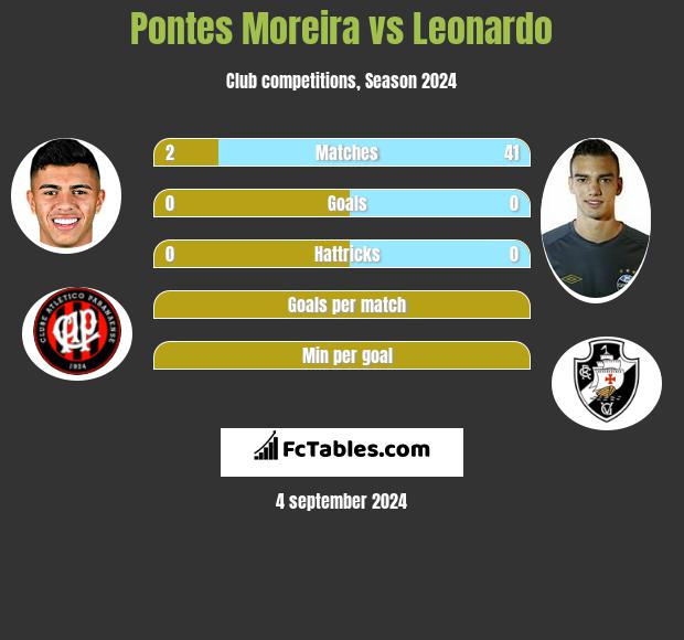 Pontes Moreira vs Leonardo h2h player stats