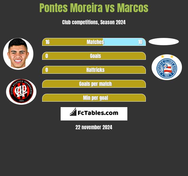 Pontes Moreira vs Marcos h2h player stats