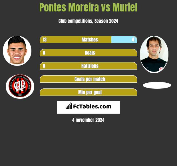 Pontes Moreira vs Muriel h2h player stats