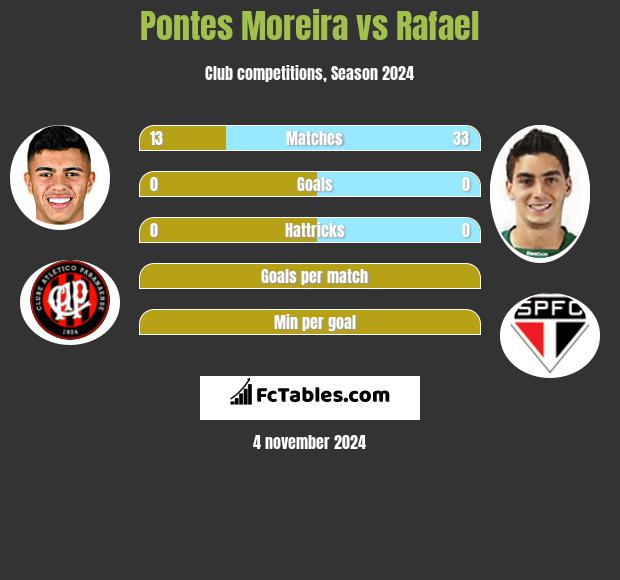 Pontes Moreira vs Rafael h2h player stats