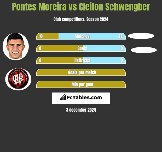 Pontes Moreira vs Cleiton Schwengber h2h player stats