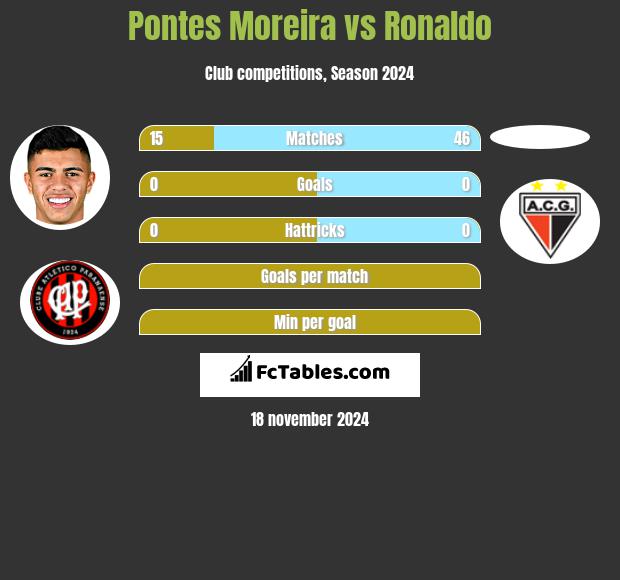 Pontes Moreira vs Ronaldo h2h player stats