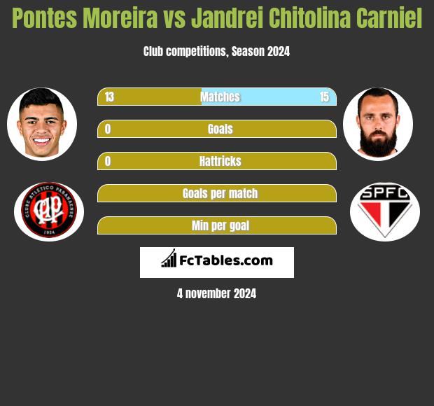 Pontes Moreira vs Jandrei Chitolina Carniel h2h player stats