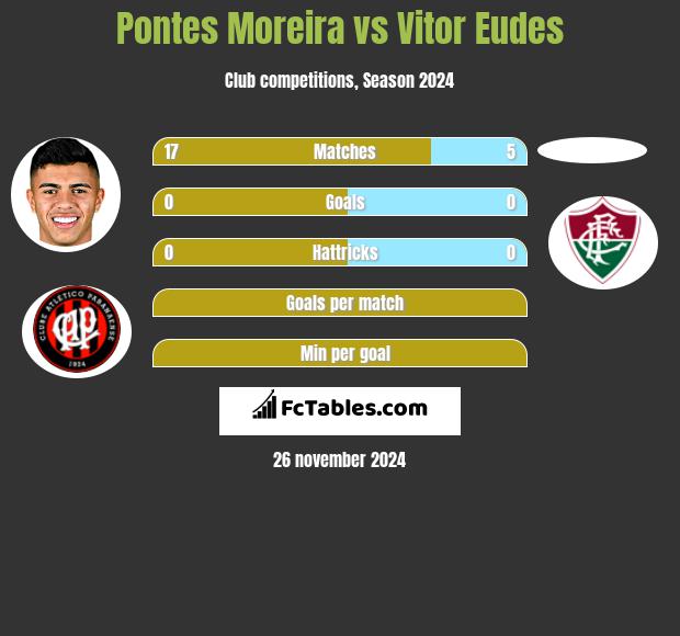 Pontes Moreira vs Vitor Eudes h2h player stats