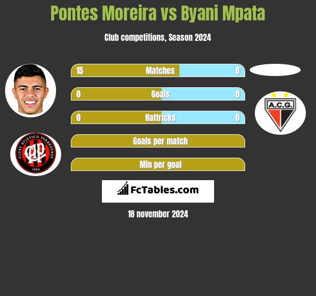 Pontes Moreira vs Byani Mpata h2h player stats