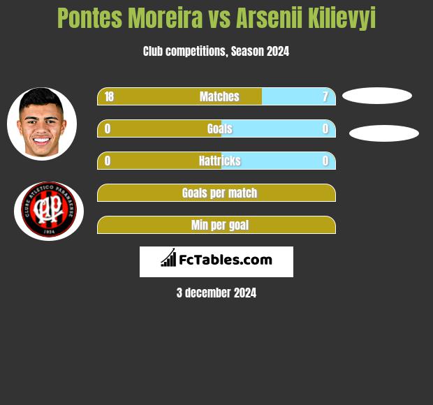 Pontes Moreira vs Arsenii Kilievyi h2h player stats