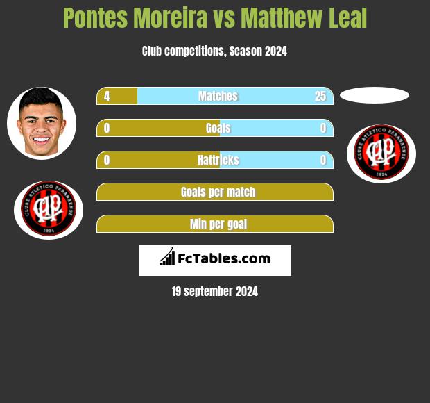 Pontes Moreira vs Matthew Leal h2h player stats