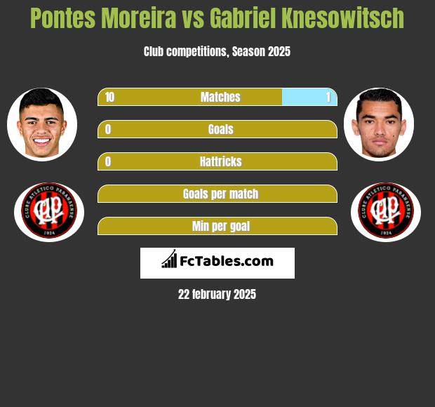 Pontes Moreira vs Gabriel Knesowitsch h2h player stats