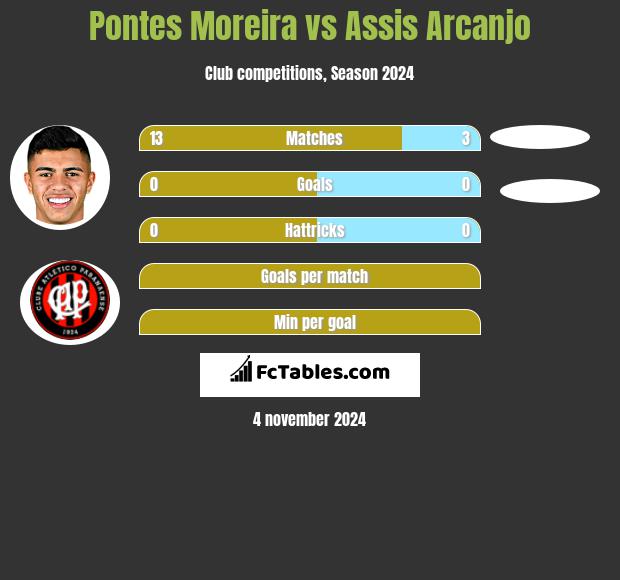 Pontes Moreira vs Assis Arcanjo h2h player stats