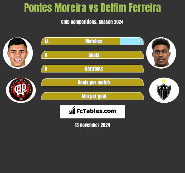 Pontes Moreira vs Delfim Ferreira h2h player stats