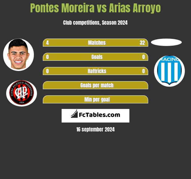 Pontes Moreira vs Arias Arroyo h2h player stats