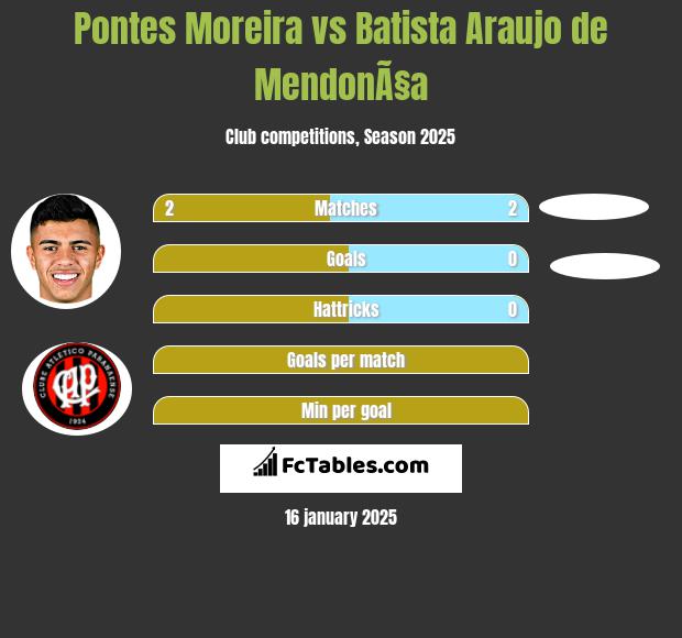 Pontes Moreira vs Batista Araujo de MendonÃ§a h2h player stats